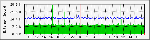 lsa-9200_gi3_0_32 Traffic Graph