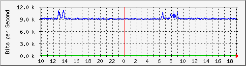 lsa-9200_gi3_0_34 Traffic Graph