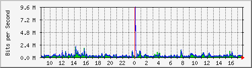 lsa-9200_gi3_0_35 Traffic Graph