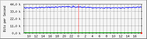lsa-9200_gi3_0_36 Traffic Graph