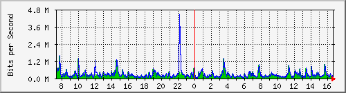 lsa-9200_gi3_0_38 Traffic Graph