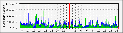 lsa-9200_gi3_0_4 Traffic Graph