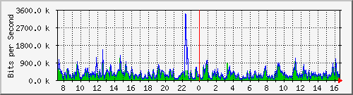 lsa-9200_gi3_0_7 Traffic Graph