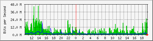 lsa-9200_po1 Traffic Graph
