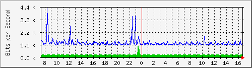lsa-9200_te1_0_41 Traffic Graph