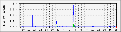 lsa-9200_te1_0_42 Traffic Graph