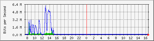 lsa-9200_te1_0_43 Traffic Graph