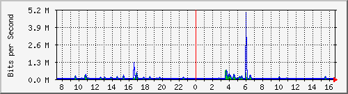lsa-9200_te1_0_44 Traffic Graph