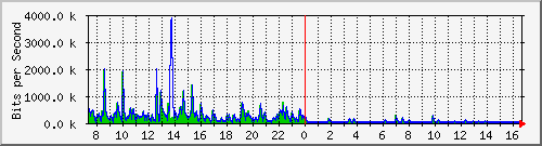 lsa-9200_te1_0_46 Traffic Graph