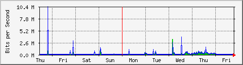 week