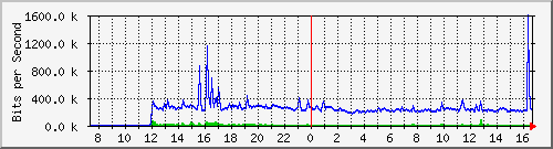 lsa-9200_te1_0_47 Traffic Graph