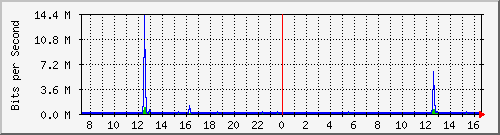 lsa-9200_te2_0_41 Traffic Graph