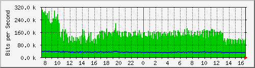 lsa-9200_te2_0_42 Traffic Graph