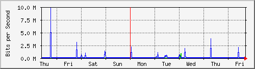 week