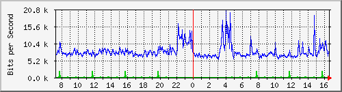 lsa-9200_te2_0_45 Traffic Graph
