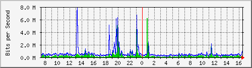 lsa-9200_te2_0_46 Traffic Graph