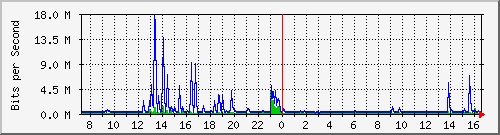 lsa-9200_te2_0_48 Traffic Graph