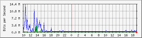 lsa-9200_te3_0_48 Traffic Graph