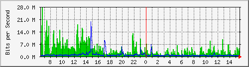 lsa-9200_twe1_1_1 Traffic Graph