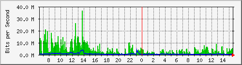 lsa-9200_twe3_1_1 Traffic Graph