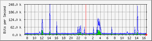 lsa-9200_vl434 Traffic Graph