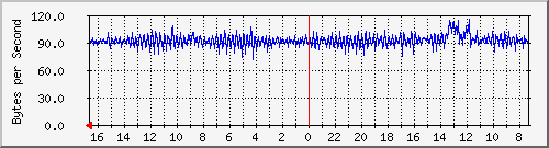 ma-9300_ap4_0_1 Traffic Graph