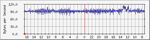 ma-9300_ap5_0_1 Traffic Graph