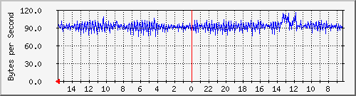 ma-9300_ap6_0_1 Traffic Graph