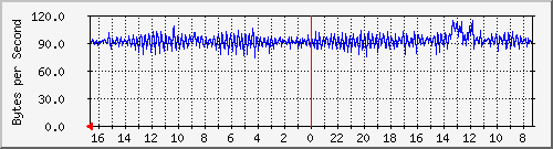 ma-9300_ap7_0_1 Traffic Graph