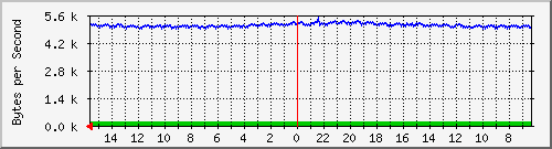 ma-9300_gi2_0_11 Traffic Graph