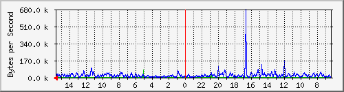ma-9300_gi2_0_13 Traffic Graph