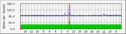 ma-9300_gi2_0_18 Traffic Graph