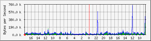 ma-9300_gi2_0_2 Traffic Graph