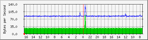 ma-9300_gi2_0_20 Traffic Graph