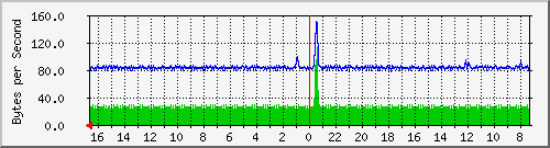 ma-9300_gi2_0_22 Traffic Graph