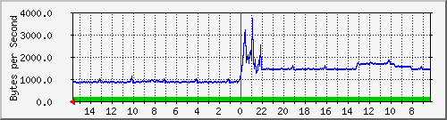 ma-9300_gi2_0_23 Traffic Graph