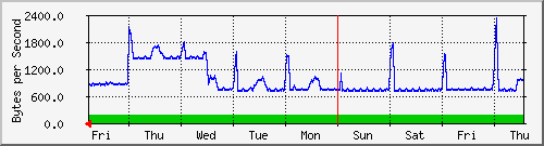 week