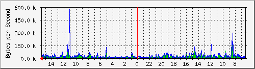 ma-9300_gi2_0_26 Traffic Graph