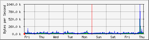 week