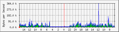 ma-9300_gi2_0_27 Traffic Graph