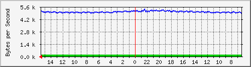 ma-9300_gi2_0_28 Traffic Graph