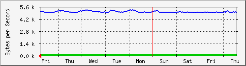 week