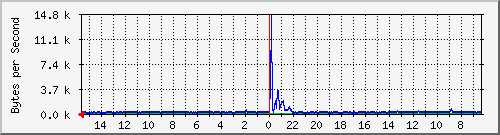 ma-9300_gi2_0_29 Traffic Graph