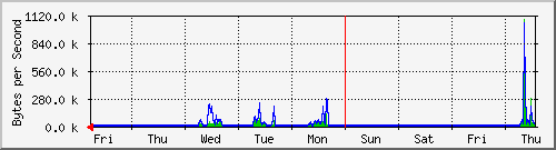 week