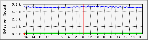 ma-9300_gi2_0_3 Traffic Graph