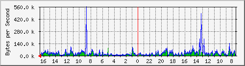 ma-9300_gi2_0_30 Traffic Graph