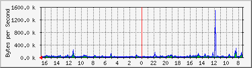 ma-9300_gi2_0_33 Traffic Graph
