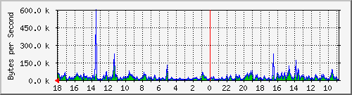 ma-9300_gi2_0_35 Traffic Graph