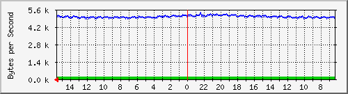 ma-9300_gi2_0_37 Traffic Graph