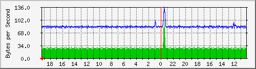 ma-9300_gi2_0_4 Traffic Graph